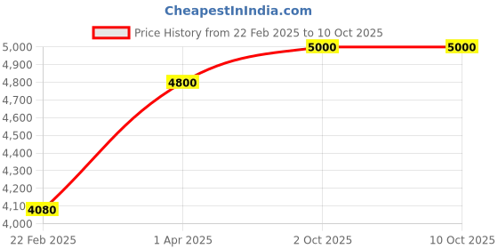 myntra.com THE LITTLE CELEBS Net Maxi Dress the little celebs Price History Graph from 22 Feb 2025 to 10 Oct 2025