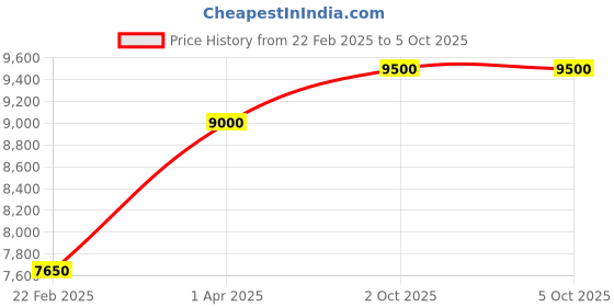 myntra.com THE LITTLE CELEBS Net Maxi Dress the little celebs Price History Graph from 22 Feb 2025 to 4 Oct 2025