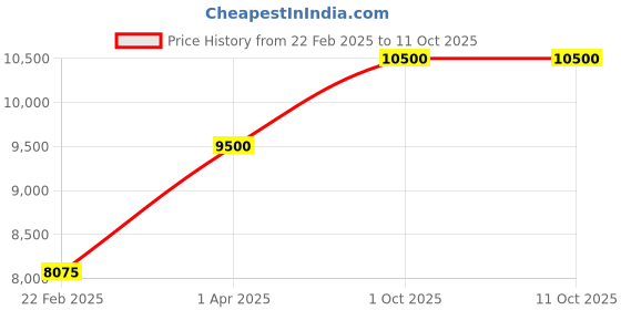 myntra.com THE LITTLE CELEBS Net Maxi Dress the little celebs Price History Graph from 22 Feb 2025 to 10 Oct 2025