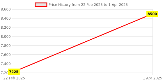 myntra.com THE LITTLE CELEBS Print Flutter Sleeve Net Maxi Dress the little celebs Price History Graph from 22 Feb 2025 to 1 Apr 2025