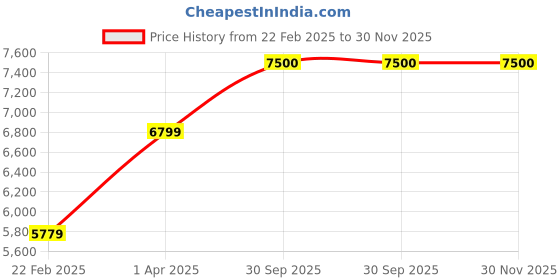 myntra.com THE LITTLE CELEBS Scuba Fit & Flare Midi Dress the little celebs Price History Graph from 22 Feb 2025 to 30 Nov 2025