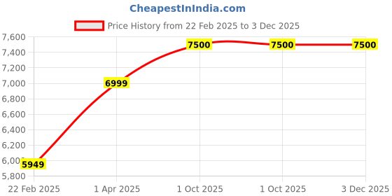myntra.com THE LITTLE CELEBS Shoulder Straps Crepe A-Line Dress the little celebs Price History Graph from 22 Feb 2025 to 3 Dec 2025