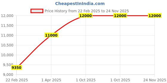 myntra.com THE LITTLE CELEBS Tie and Dye Print Net Maxi Dress the little celebs Price History Graph from 22 Feb 2025 to 23 Nov 2025