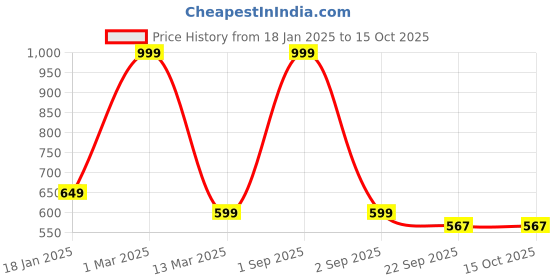 myntra.com The Little Lookers Double Wall Insulated Sipper Bottle Cups with Straw the little lookers Price History Graph from 18 Jan 2025 to 14 Oct 2025