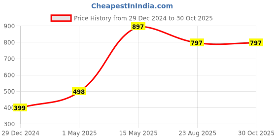 myntra.com The Little Lookers Fruit-Shaped Pack of 3 Teethers the little lookers Price History Graph from 29 Dec 2024 to 30 Oct 2025