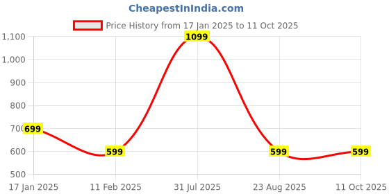 myntra.com THE LITTLE LOOKERS Girls Set of 2 Self Design Stockings the little lookers Price History Graph from 17 Jan 2025 to 4 Oct 2025