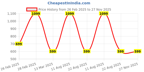 myntra.com THE LITTLE LOOKERS Girls Set of 2 Self Design Stockings the little lookers Price History Graph from 26 Feb 2025 to 27 Nov 2025