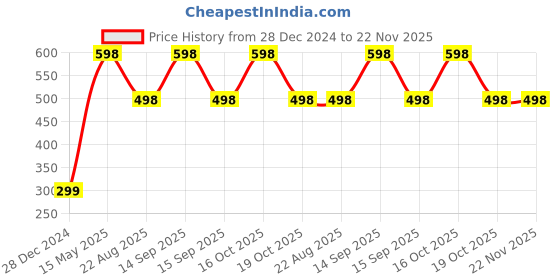 myntra.com The Little Lookers Infant Kids Blue & Red Silicone Fruit Shape BPA Free Teether the little lookers Price History Graph from 28 Dec 2024 to 22 Nov 2025