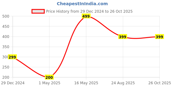 myntra.com The Little Lookers Infant Kids Blue Solid Food Grade Soft Silicone Food Feeder the little lookers Price History Graph from 29 Dec 2024 to 26 Oct 2025