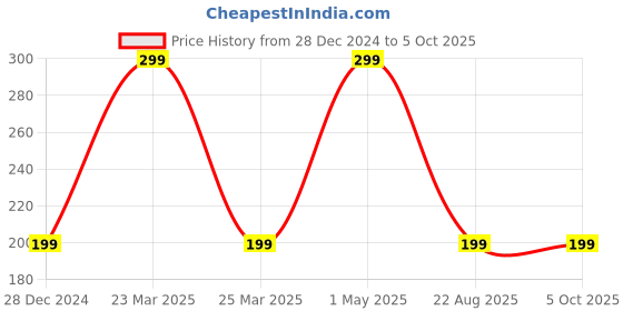 myntra.com The Little Lookers Infant Kids Red & Yellow Pacifier with Silicon Mesh in Box Packing the little lookers Price History Graph from 28 Dec 2024 to 4 Oct 2025