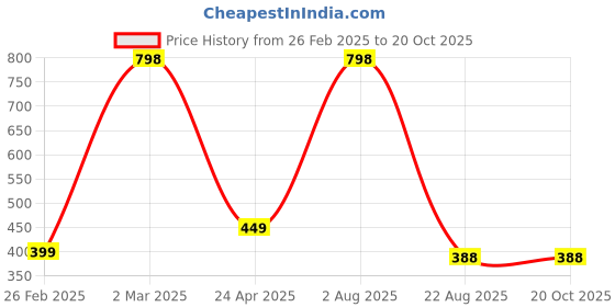 myntra.com The Little Lookers Infant Kids Set Of 2 Printed 354 GSM Bath Towels the little lookers Price History Graph from 26 Feb 2025 to 18 Oct 2025