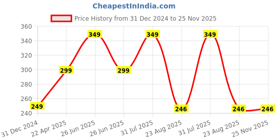myntra.com The Little Lookers Infant Kids Yellow Printed 354 GSM Super-Soft Bath Towels the little lookers Price History Graph from 31 Dec 2024 to 25 Nov 2025