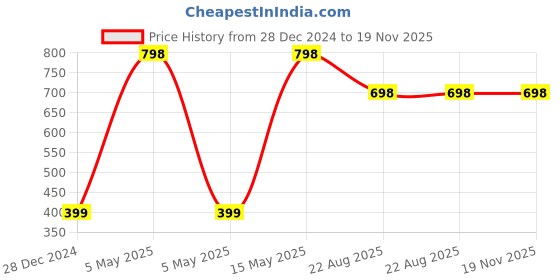 myntra.com The Little Lookers Infant Pack Of 2 Blue & Yellow Printed Bibs the little lookers Price History Graph from 28 Dec 2024 to 19 Nov 2025