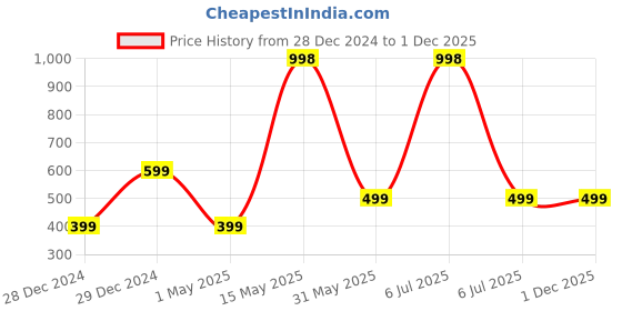myntra.com The Little Lookers Infant Pack Of 2 Navy Blue & Orange Printed Bibs the little lookers Price History Graph from 28 Dec 2024 to 1 Dec 2025