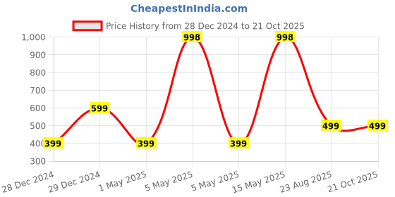 myntra.com The Little Lookers Infant Pack of 2 Printed Bibs the little lookers Price History Graph from 28 Dec 2024 to 19 Oct 2025