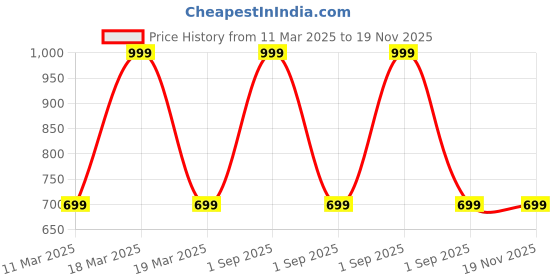 myntra.com The Little Lookers Infant Pack Of 2Bow Tie Printed Bib the little lookers Price History Graph from 11 Mar 2025 to 19 Nov 2025