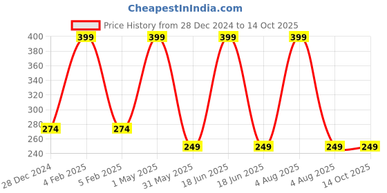 myntra.com The Little Lookers Infant Pink & Yellow Printed Bibs With Adjustable Strap & Food Catching Tray the little lookers Price History Graph from 28 Dec 2024 to 13 Oct 2025