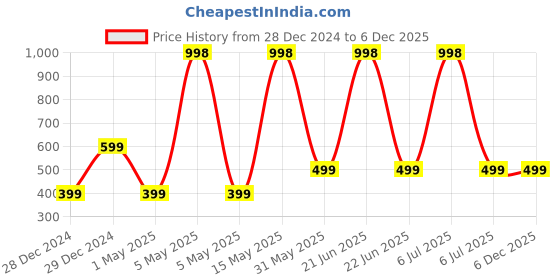 myntra.com The Little Lookers Infants Blue & Orange Pack Of 2 Printed Waterproof Bibs the little lookers Price History Graph from 28 Dec 2024 to 5 Dec 2025