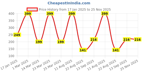 myntra.com The Little Lookers Infants Blue Powder Puff with Container the little lookers Price History Graph from 17 Jan 2025 to 24 Nov 2025