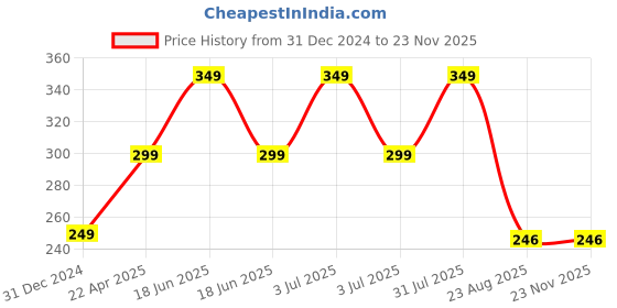 myntra.com The Little Lookers Infants Blue Printed 354 GSM Bath Towel the little lookers Price History Graph from 31 Dec 2024 to 22 Nov 2025