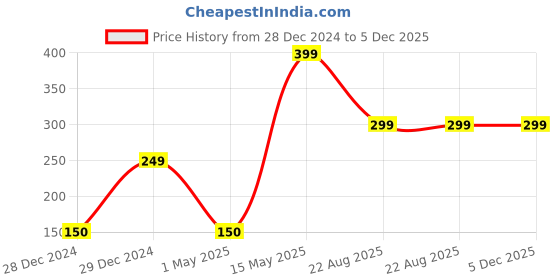 myntra.com The Little Lookers Infants Green & White Printed Full Sleeves Bibs the little lookers Price History Graph from 28 Dec 2024 to 5 Dec 2025