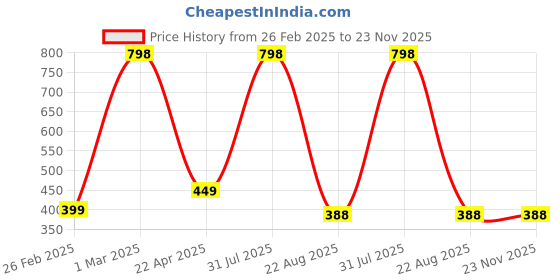 myntra.com The Little Lookers Infants Kids Pack Of 2 Printed Bath Towels the little lookers Price History Graph from 26 Feb 2025 to 22 Nov 2025
