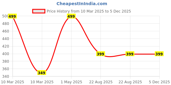myntra.com The Little Lookers Infants Kids Pack of 3 Multicolour Printed Cotton Bibs the little lookers Price History Graph from 10 Mar 2025 to 5 Dec 2025