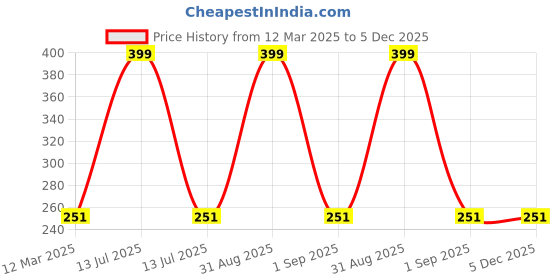 myntra.com THE LITTLE LOOKERS Infants Leather Socks the little lookers Price History Graph from 12 Mar 2025 to 5 Dec 2025