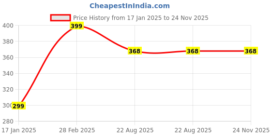 myntra.com The Little Lookers Infants Pack Of 10 Printed Disposable Bibs the little lookers Price History Graph from 17 Jan 2025 to 24 Nov 2025