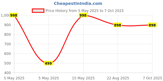 myntra.com The Little Lookers Infants Pack Of 14 White & Red Printed Bibs the little lookers Price History Graph from 5 May 2025 to 4 Oct 2025