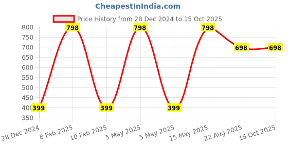 myntra.com The Little Lookers Infants Pack Of 2 Printed Waterproof Bibs the little lookers Price History Graph from 28 Dec 2024 to 15 Oct 2025