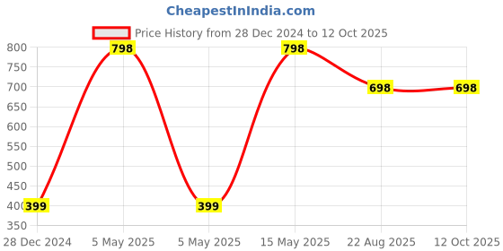 myntra.com The Little Lookers Infants Pack Of 2 Printed Waterproof Bibs the little lookers Price History Graph from 28 Dec 2024 to 12 Oct 2025