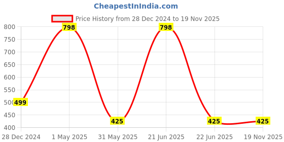 myntra.com The Little Lookers Infants Pack Of 2 Printed Waterproof Bibs the little lookers Price History Graph from 28 Dec 2024 to 19 Nov 2025