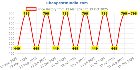 myntra.com THE LITTLE LOOKERS Infants Pack Of 2 Soft Hosiery Turban Bow Knot Cap the little lookers Price History Graph from 12 Mar 2025 to 17 Oct 2025