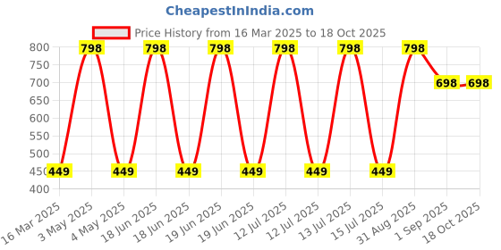 myntra.com THE LITTLE LOOKERS Infants Pack Of 2 Soft Hosiery Turban Flower Cap the little lookers Price History Graph from 16 Mar 2025 to 18 Oct 2025