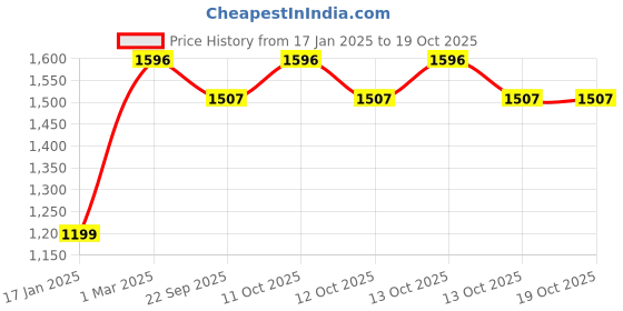 myntra.com The Little Lookers Infants Pack Of 40 Printed Bibs the little lookers Price History Graph from 17 Jan 2025 to 17 Oct 2025