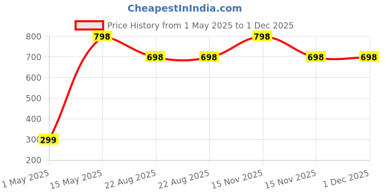 myntra.com The Little Lookers Infants Pack of 6 Printed Cotton Bibs the little lookers Price History Graph from 1 May 2025 to 30 Nov 2025