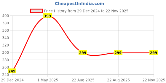 myntra.com The Little Lookers Infants Pink Giraffe Shaped BPA & Toxins Free Teether the little lookers Price History Graph from 29 Dec 2024 to 21 Nov 2025