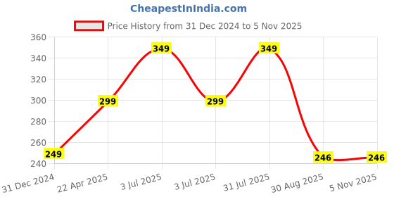 myntra.com The Little Lookers Infants Pink Printed 354 GSM Bath Towel the little lookers Price History Graph from 31 Dec 2024 to 3 Nov 2025