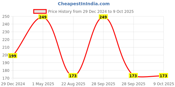 myntra.com The Little Lookers Infants Purple Grapes Shaped Silicone BPA & Toxins Free Teether the little lookers Price History Graph from 29 Dec 2024 to 8 Oct 2025