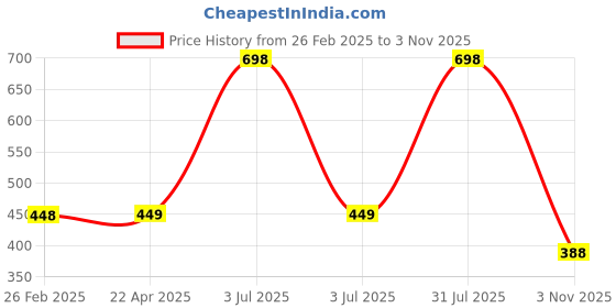 myntra.com The Little Lookers Infants Set of 2 Pink 354 GSM Bath Towel the little lookers Price History Graph from 26 Feb 2025 to 3 Nov 2025