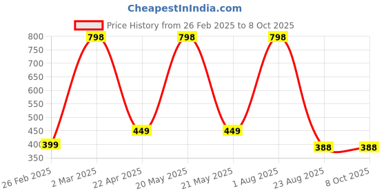 myntra.com The Little Lookers Infants Set of 2 Printed 354 GSM Bath Towel the little lookers Price History Graph from 26 Feb 2025 to 8 Oct 2025