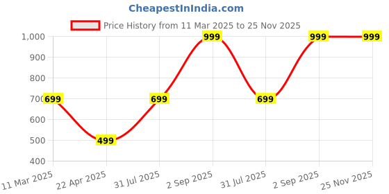 myntra.com The Little Lookers Kids Ankle Length Stretchable Super Soft Tights the little lookers Price History Graph from 11 Mar 2025 to 25 Nov 2025