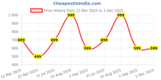 myntra.com The Little Lookers Kids Ankle Length Stretchable Super Soft Tights the little lookers Price History Graph from 12 Mar 2025 to 1 Dec 2025