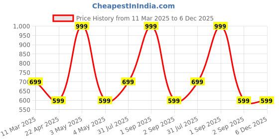myntra.com The Little Lookers Kids Ankle Length Stretchable Super Soft Tights the little lookers Price History Graph from 11 Mar 2025 to 6 Dec 2025
