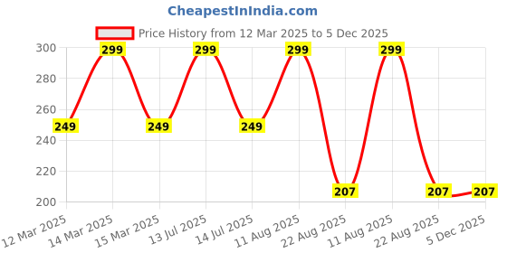 myntra.com The Little Lookers Kids Beanie the little lookers Price History Graph from 12 Mar 2025 to 5 Dec 2025