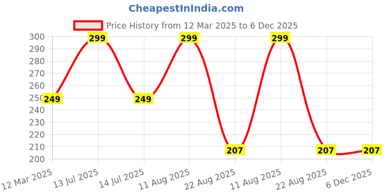 myntra.com The Little Lookers Kids Beanie the little lookers Price History Graph from 12 Mar 2025 to 5 Dec 2025