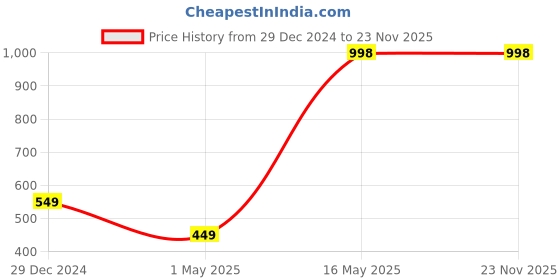 myntra.com The Little Lookers Kids Blue Transparent Solid Baby Food Feeding Bottles With Silicone Spoon Head In Feeding Essentials the little lookers Price History Graph from 29 Dec 2024 to 23 Nov 2025
