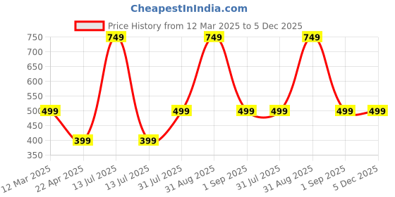 myntra.com The Little Lookers Kids Cotton Joggers the little lookers Price History Graph from 12 Mar 2025 to 5 Dec 2025