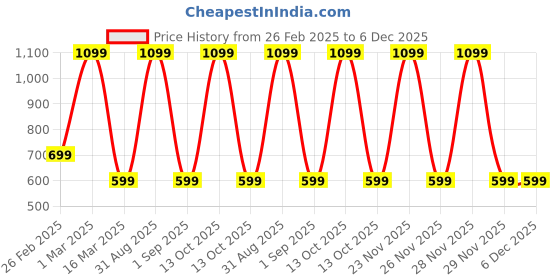myntra.com The Little Lookers Kids Girls Pack of 2 Patterned Stockings the little lookers Price History Graph from 26 Feb 2025 to 6 Dec 2025
